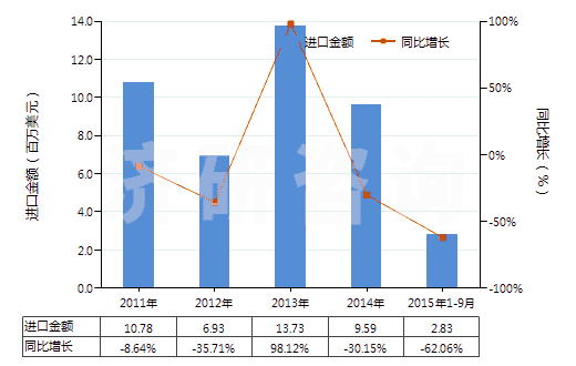 2011-2015年9月中國混凝土泵(HS84134000)進口總額及增速統(tǒng)計